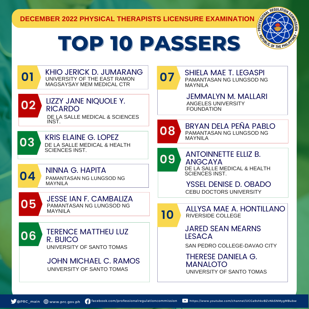 December 2022 Physical Therapist Licensure Examination Topnotchers   120722 Top 10 Passers   Dec. 2022 PT LE  